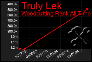 Total Graph of Truly Lek