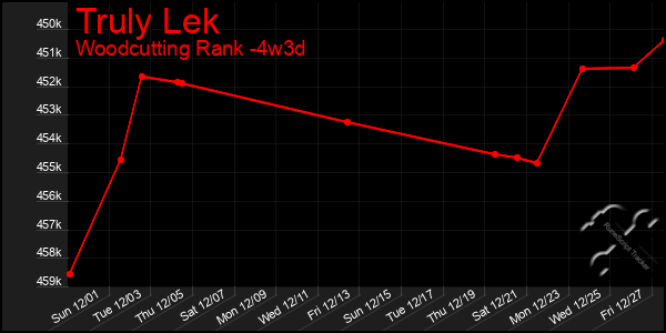 Last 31 Days Graph of Truly Lek