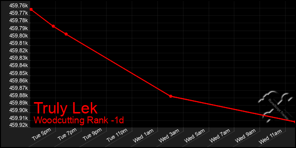 Last 24 Hours Graph of Truly Lek