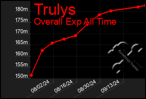 Total Graph of Trulys