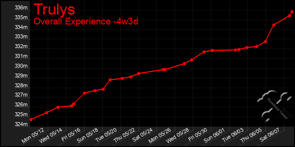 Last 31 Days Graph of Trulys