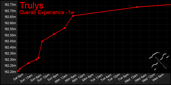 1 Week Graph of Trulys