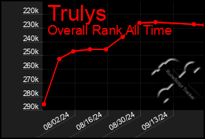 Total Graph of Trulys