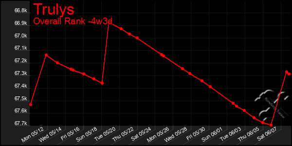 Last 31 Days Graph of Trulys