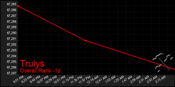 Last 24 Hours Graph of Trulys