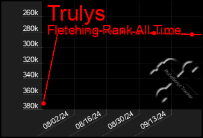 Total Graph of Trulys