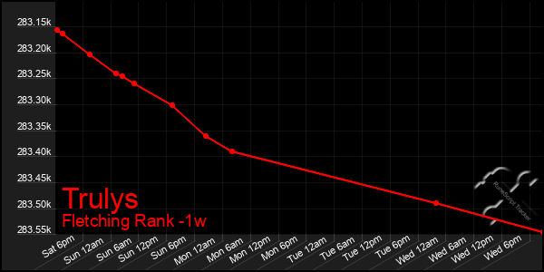 Last 7 Days Graph of Trulys