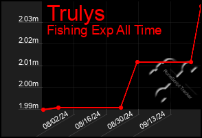 Total Graph of Trulys