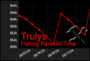 Total Graph of Trulys