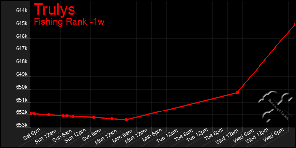 Last 7 Days Graph of Trulys