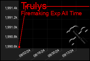 Total Graph of Trulys