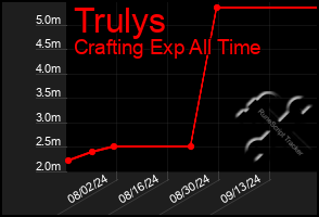 Total Graph of Trulys