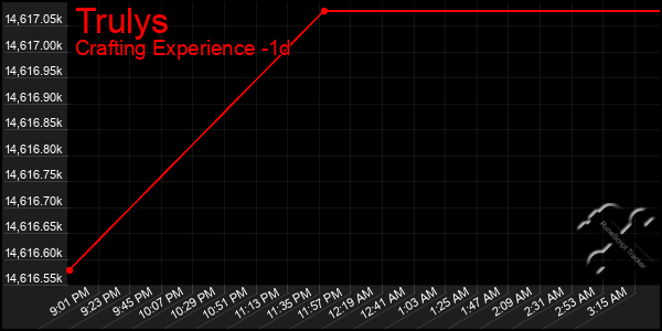 Last 24 Hours Graph of Trulys