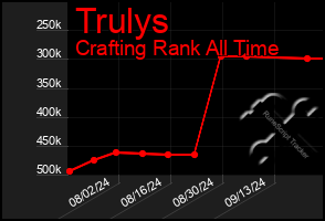 Total Graph of Trulys