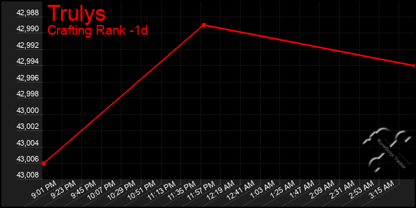 Last 24 Hours Graph of Trulys