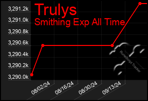 Total Graph of Trulys