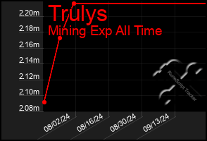 Total Graph of Trulys