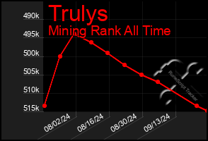 Total Graph of Trulys