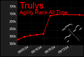 Total Graph of Trulys