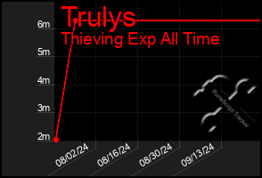 Total Graph of Trulys