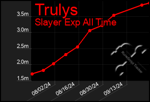 Total Graph of Trulys