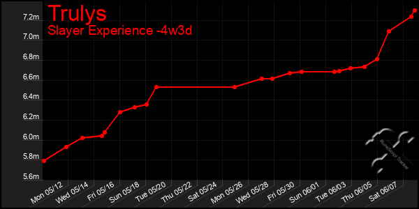 Last 31 Days Graph of Trulys