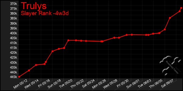 Last 31 Days Graph of Trulys