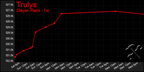 Last 7 Days Graph of Trulys