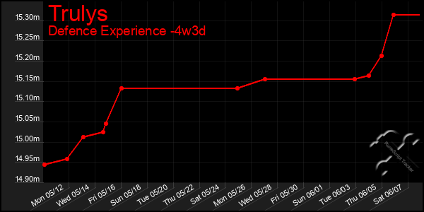 Last 31 Days Graph of Trulys