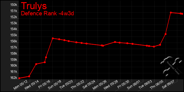 Last 31 Days Graph of Trulys