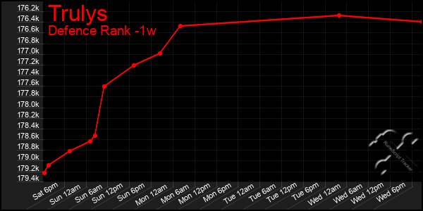 Last 7 Days Graph of Trulys