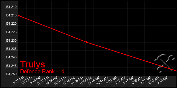 Last 24 Hours Graph of Trulys