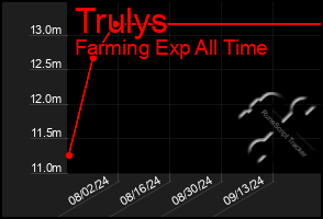 Total Graph of Trulys