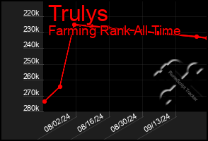 Total Graph of Trulys