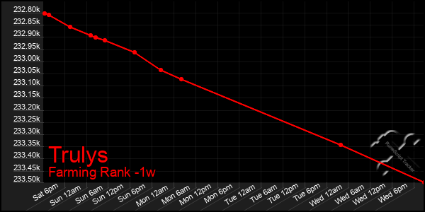 Last 7 Days Graph of Trulys