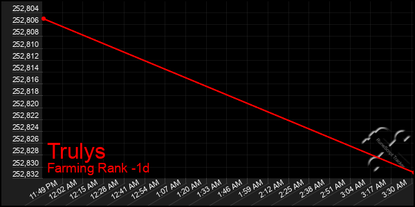 Last 24 Hours Graph of Trulys