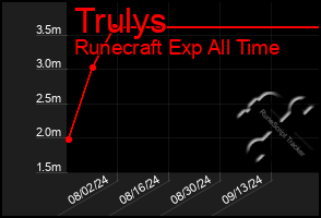 Total Graph of Trulys