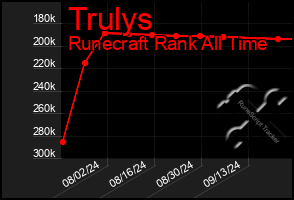 Total Graph of Trulys