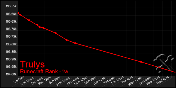 Last 7 Days Graph of Trulys