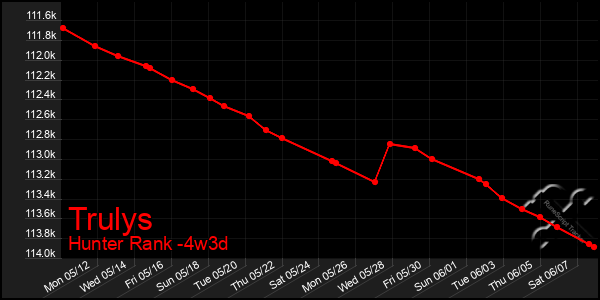 Last 31 Days Graph of Trulys