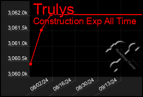 Total Graph of Trulys