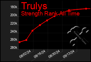 Total Graph of Trulys