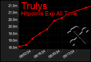 Total Graph of Trulys