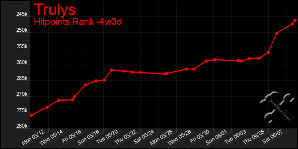 Last 31 Days Graph of Trulys