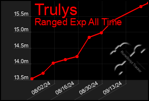 Total Graph of Trulys