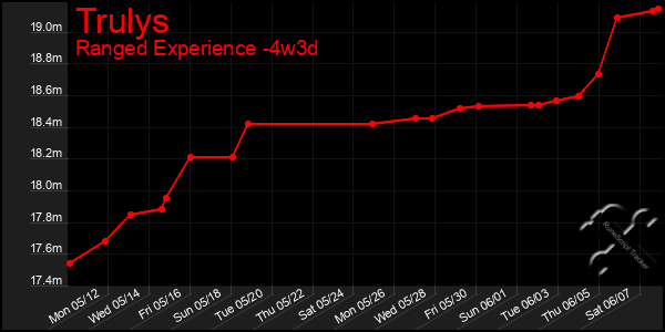 Last 31 Days Graph of Trulys