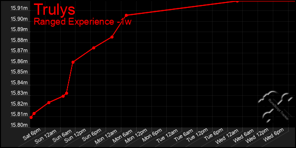 Last 7 Days Graph of Trulys