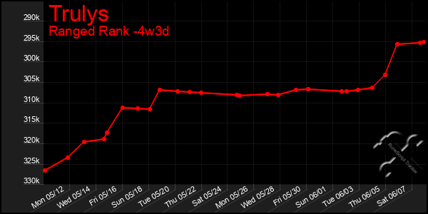 Last 31 Days Graph of Trulys