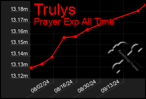 Total Graph of Trulys