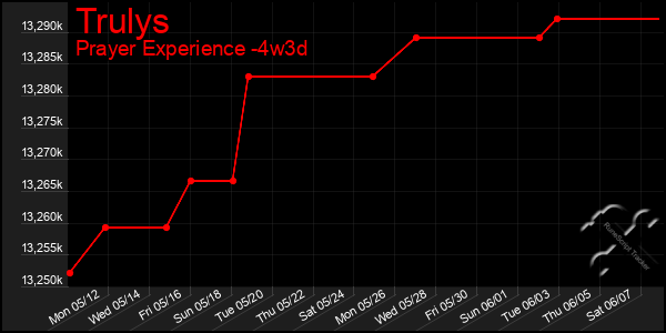 Last 31 Days Graph of Trulys